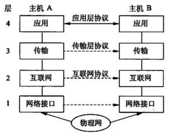 七层分别是应用层,表示层,会话层,传输层,网络,数据链路层和物理层